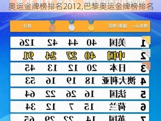 奥运金牌榜排名2012,巴黎奥运金牌榜排名