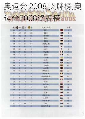 奥运会 2008 奖牌榜,奥运会2008奖牌榜