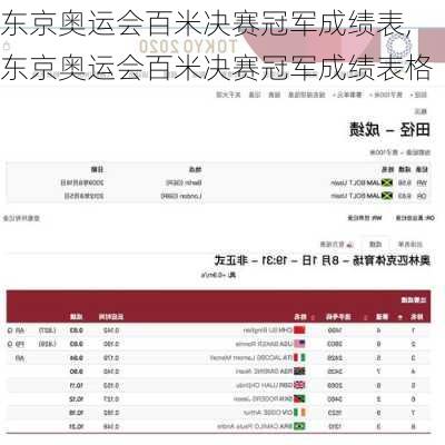 东京奥运会百米决赛冠军成绩表,东京奥运会百米决赛冠军成绩表格