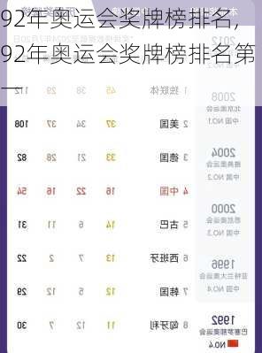 92年奥运会奖牌榜排名,92年奥运会奖牌榜排名第一