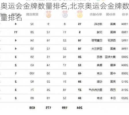 奥运会金牌数量排名,北京奥运会金牌数量排名