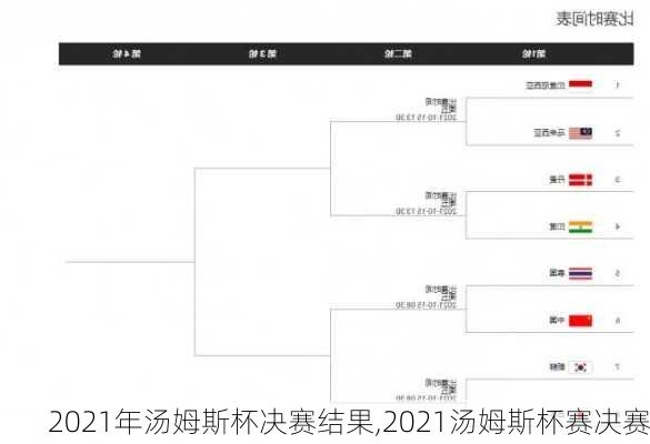 2021年汤姆斯杯决赛结果,2021汤姆斯杯赛决赛