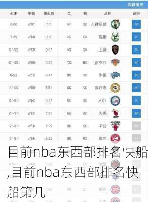 目前nba东西部排名快船,目前nba东西部排名快船第几