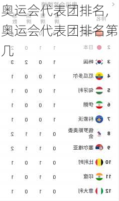 奥运会代表团排名,奥运会代表团排名第几