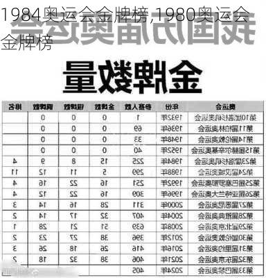 1984奥运会金牌榜,1980奥运会金牌榜