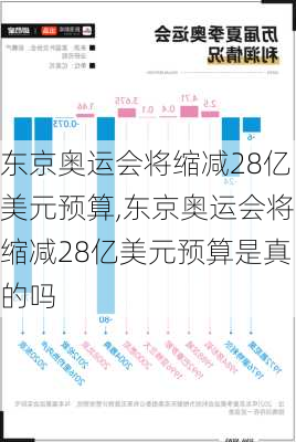 东京奥运会将缩减28亿美元预算,东京奥运会将缩减28亿美元预算是真的吗