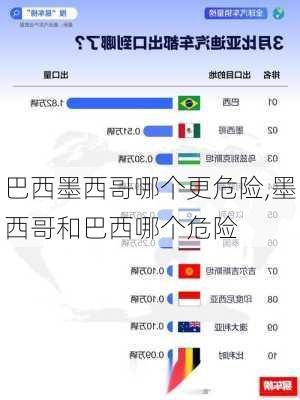 巴西墨西哥哪个更危险,墨西哥和巴西哪个危险