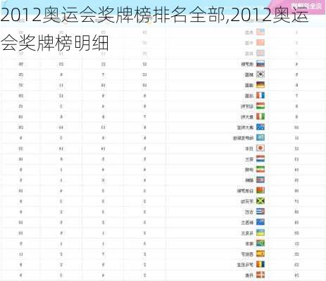 2012奥运会奖牌榜排名全部,2012奥运会奖牌榜明细
