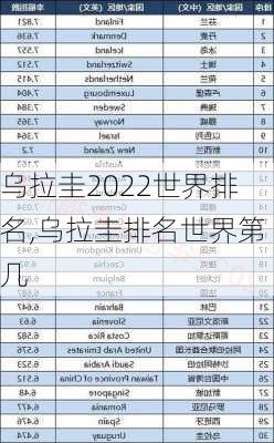 乌拉圭2022世界排名,乌拉圭排名世界第几