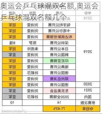 奥运会乒乓球混双名额,奥运会乒乓球混双名额几个