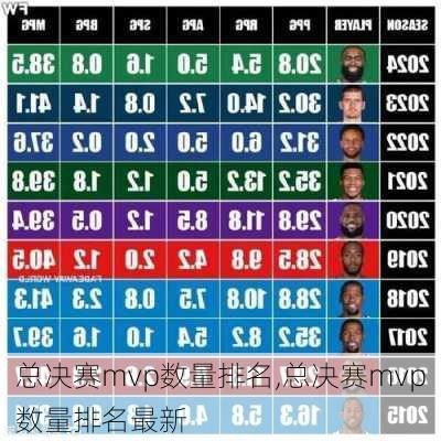 总决赛mvp数量排名,总决赛mvp数量排名最新
