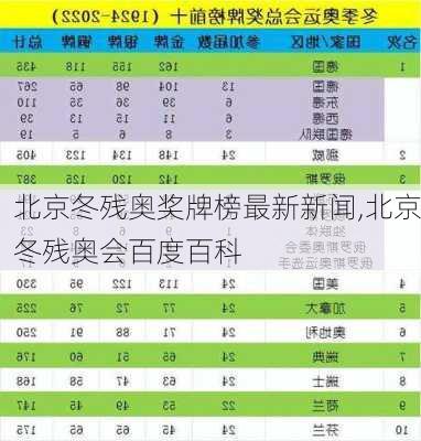 北京冬残奥奖牌榜最新新闻,北京冬残奥会百度百科