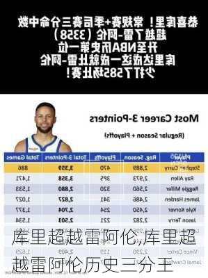 库里超越雷阿伦,库里超越雷阿伦历史三分王