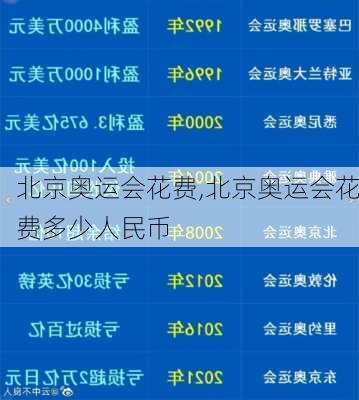 北京奥运会花费,北京奥运会花费多少人民币