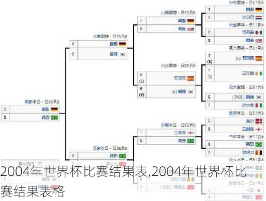 2004年世界杯比赛结果表,2004年世界杯比赛结果表格