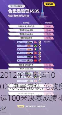 2012伦敦奥运100米决赛成绩,伦敦奥运100米决赛成绩排名