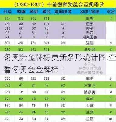 冬奥会金牌榜更新条形统计图,查看冬奥会金牌榜
