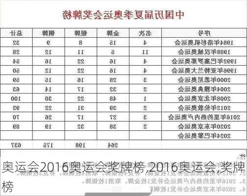 奥运会2016奥运会奖牌榜,2016奥运会,奖牌榜