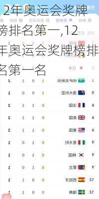 12年奥运会奖牌榜排名第一,12年奥运会奖牌榜排名第一名