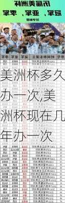 美洲杯多久办一次,美洲杯现在几年办一次