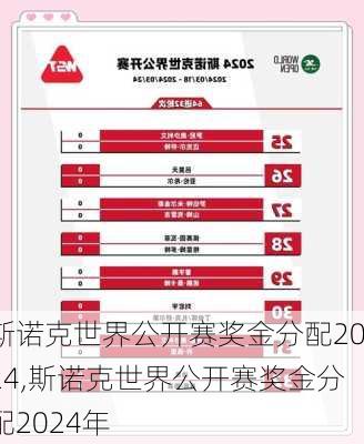 斯诺克世界公开赛奖金分配2024,斯诺克世界公开赛奖金分配2024年