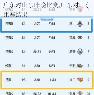广东对山东昨晚比赛,广东对山东比赛结果