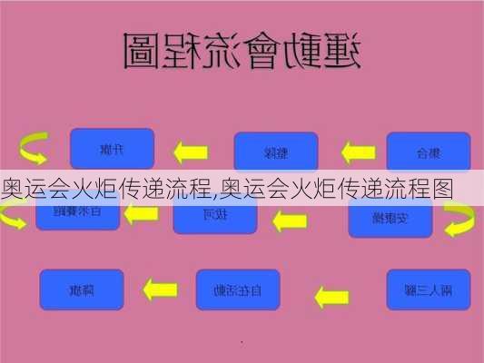 奥运会火炬传递流程,奥运会火炬传递流程图