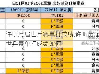 许昕历届世乒赛单打成绩,许昕历届世乒赛单打成绩如何