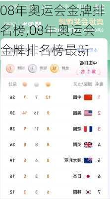 08年奥运会金牌排名榜,08年奥运会金牌排名榜最新