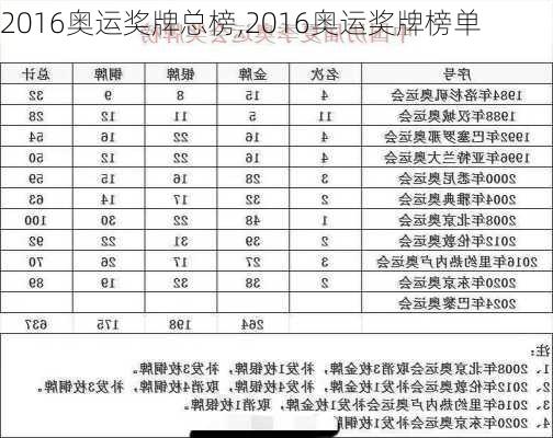 2016奥运奖牌总榜,2016奥运奖牌榜单