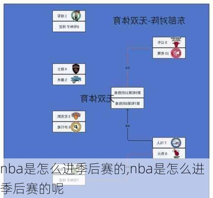 nba是怎么进季后赛的,nba是怎么进季后赛的呢