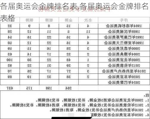 各届奥运会金牌排名表,各届奥运会金牌排名表格