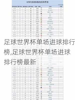 足球世界杯单场进球排行榜,足球世界杯单场进球排行榜最新