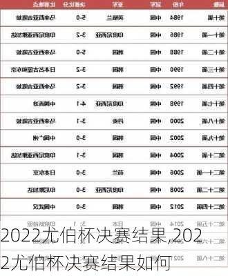 2022尤伯杯决赛结果,2022尤伯杯决赛结果如何