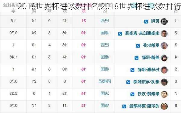 2018世界杯进球数排名,2018世界杯进球数排行