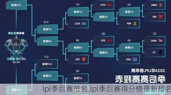 lpl季后赛排名,lpl季后赛得分榜最新排名