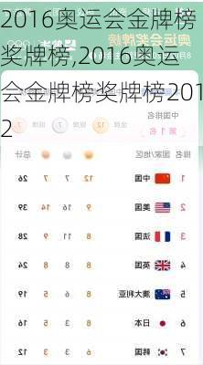 2016奥运会金牌榜奖牌榜,2016奥运会金牌榜奖牌榜2012