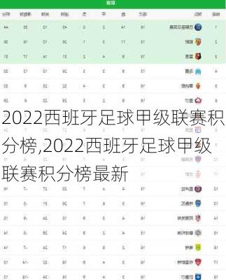 2022西班牙足球甲级联赛积分榜,2022西班牙足球甲级联赛积分榜最新