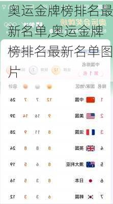 奥运金牌榜排名最新名单,奥运金牌榜排名最新名单图片