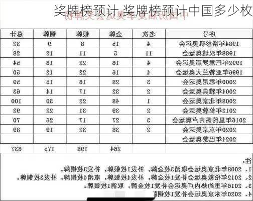 奖牌榜预计,奖牌榜预计中国多少枚
