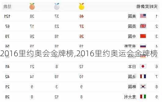 2016里约奥会金牌榜,2016里约奥运会金牌榜