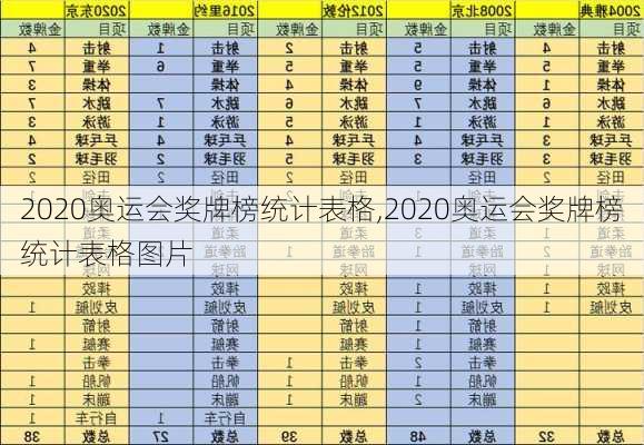 2020奥运会奖牌榜统计表格,2020奥运会奖牌榜统计表格图片