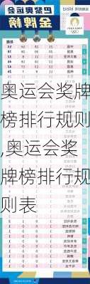 奥运会奖牌榜排行规则,奥运会奖牌榜排行规则表