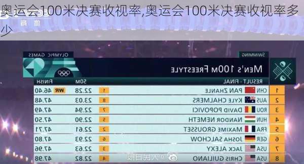 奥运会100米决赛收视率,奥运会100米决赛收视率多少
