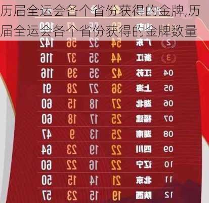 历届全运会各个省份获得的金牌,历届全运会各个省份获得的金牌数量