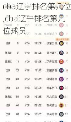 cba辽宁排名第几位,cba辽宁排名第几位球员