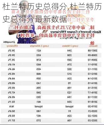 杜兰特历史总得分,杜兰特历史总得分最新数据