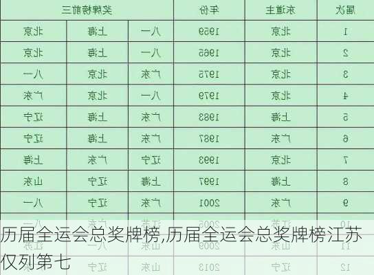 历届全运会总奖牌榜,历届全运会总奖牌榜江苏仅列第七