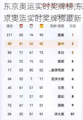 东京奥运实时奖牌榜,东京奥运实时奖牌榜最新