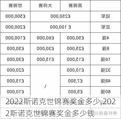 2022斯诺克世锦赛奖金多少,2022斯诺克世锦赛奖金多少钱